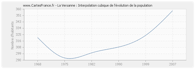 La Versanne : Interpolation cubique de l'évolution de la population
